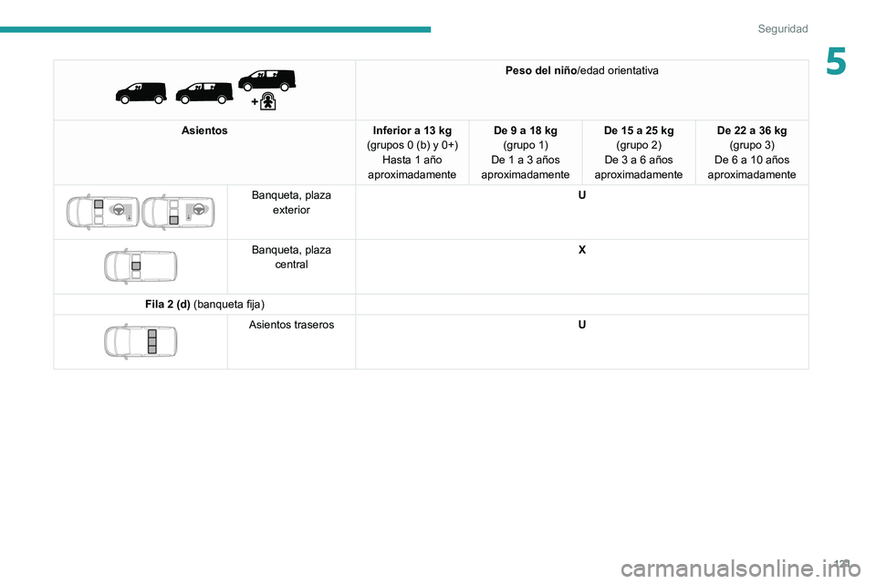 PEUGEOT EXPERT 2021  Manual del propietario (in Spanish) 121
Seguridad
5 
 
Peso del niño/edad orientativa
Asientos Inferior a 13 kg 
(grupos 0 (b) y 0+) Hasta 1 año 
aproximadamente De 9 a 18 kg
(grupo 1)
De 1 a 3 años 
aproximadamente De 15 a 25 kg
(gr