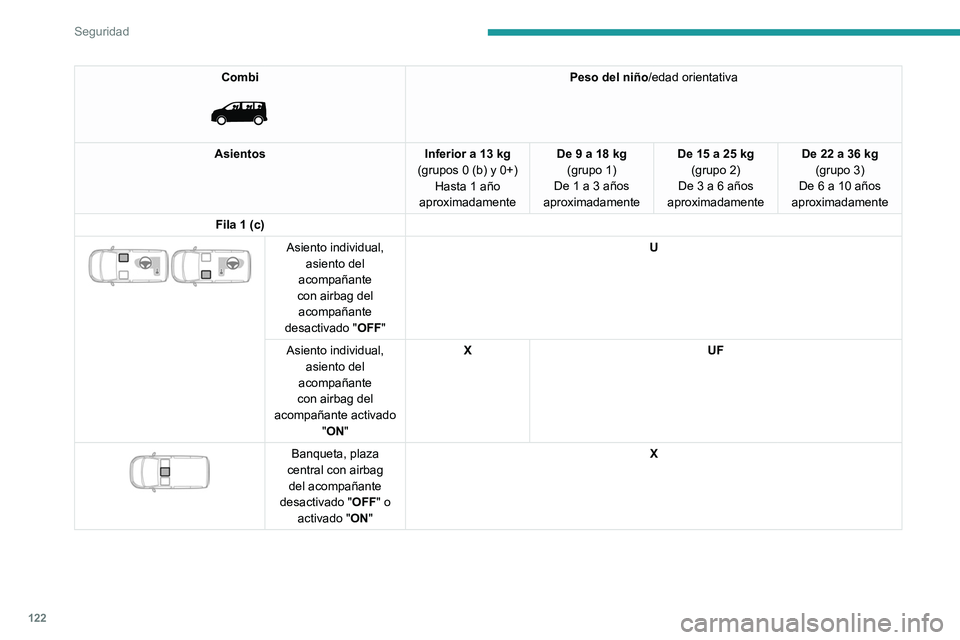 PEUGEOT EXPERT 2021  Manual del propietario (in Spanish) 122
Seguridad
Combi 
 
Peso del niño/edad orientativa
Asientos Inferior a 13 kg 
(grupos 0 (b) y 0+) Hasta 1 año 
aproximadamente De 9 a 18 kg
(grupo 1)
De 1 a 3 años 
aproximadamente De 15 a 25 kg