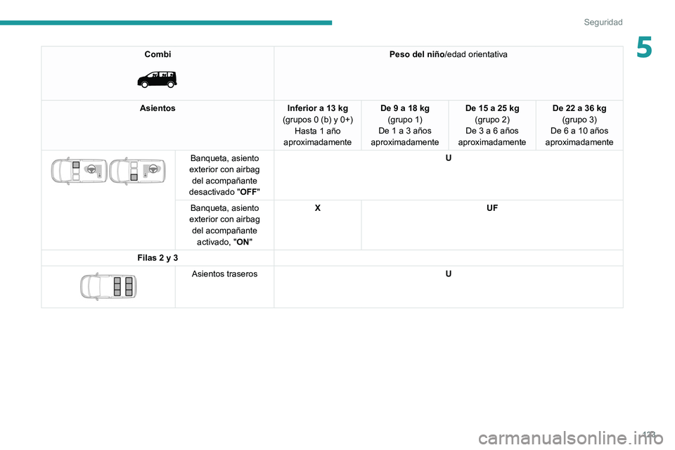 PEUGEOT EXPERT 2021  Manual del propietario (in Spanish) 123
Seguridad
5Combi 
 
Peso del niño/edad orientativa
Asientos Inferior a 13 kg 
(grupos 0 (b) y 0+) Hasta 1 año 
aproximadamente De 9 a 18 kg
(grupo 1)
De 1 a 3 años 
aproximadamente De 15 a 25 k