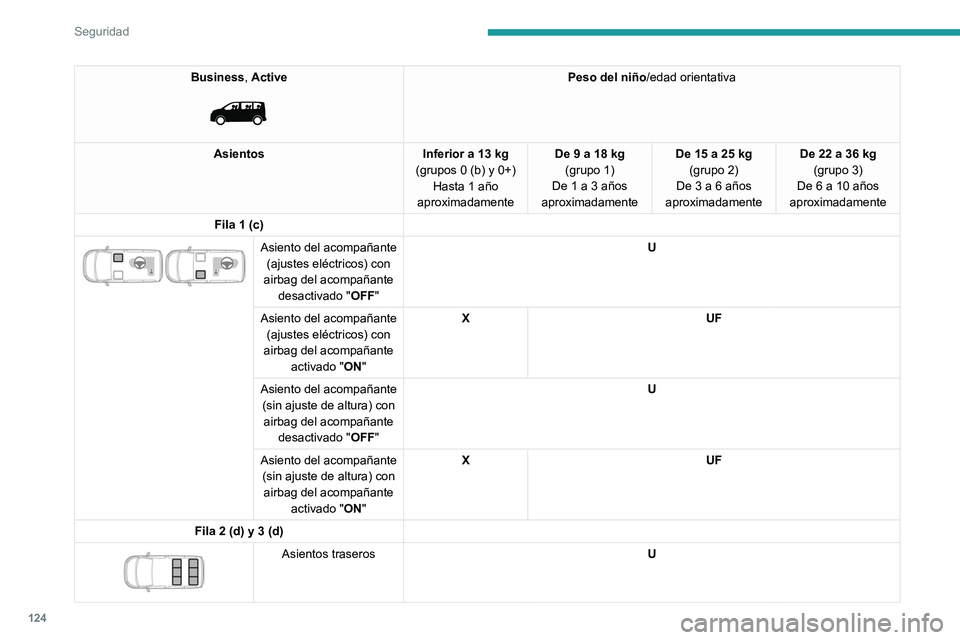 PEUGEOT EXPERT 2021  Manual del propietario (in Spanish) 124
Seguridad
Business, Active 
 
Peso del niño/edad orientativa
Asientos Inferior a 13 kg 
(grupos 0 (b) y 0+) Hasta 1 año 
aproximadamente De 9 a 18 kg
(grupo 1)
De 1 a 3 años 
aproximadamente De