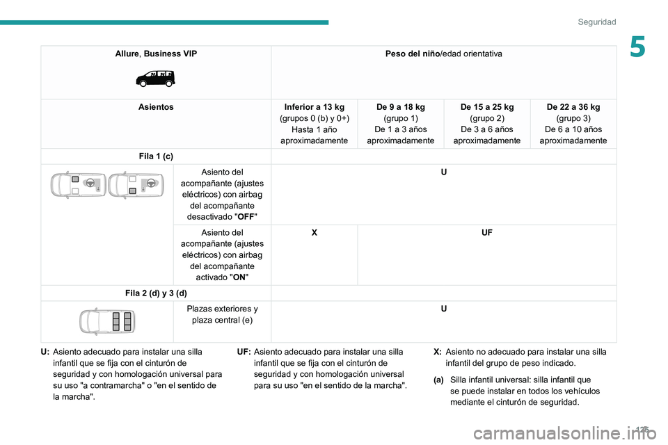 PEUGEOT EXPERT 2021  Manual del propietario (in Spanish) 125
Seguridad
5Allure, Business VIP 
 
Peso del niño/edad orientativa
Asientos Inferior a 13 kg
(grupos 0 (b) y 0+) Hasta 1 año 
aproximadamente De 9 a 18 kg
(grupo 1)
De 1 a 3 años 
aproximadament