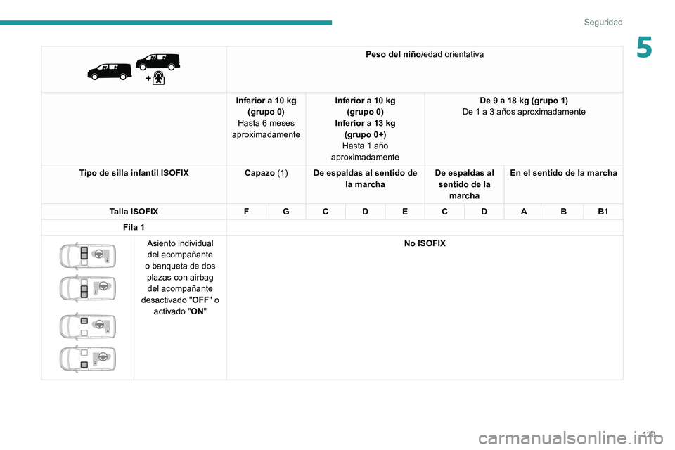 PEUGEOT EXPERT 2021  Manual del propietario (in Spanish) 129
Seguridad
5 
 
Peso del niño/edad orientativa
Inferior a 10 kg (grupo 0)
Hasta 6 meses 
aproximadamente Inferior a 10 kg
(grupo 0)
Inferior a 13 kg  (grupo 0+)
Hasta 1 año 
aproximadamente De 9 