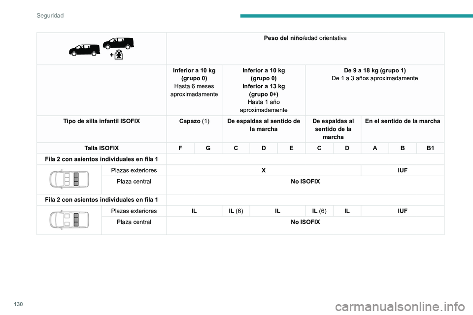 PEUGEOT EXPERT 2021  Manual del propietario (in Spanish) 130
Seguridad
 
 
Peso del niño/edad orientativa
Inferior a 10 kg (grupo 0)
Hasta 6 meses 
aproximadamente Inferior a 10 kg
(grupo 0)
Inferior a 13 kg  (grupo 0+)
Hasta 1 año 
aproximadamente De 9 a