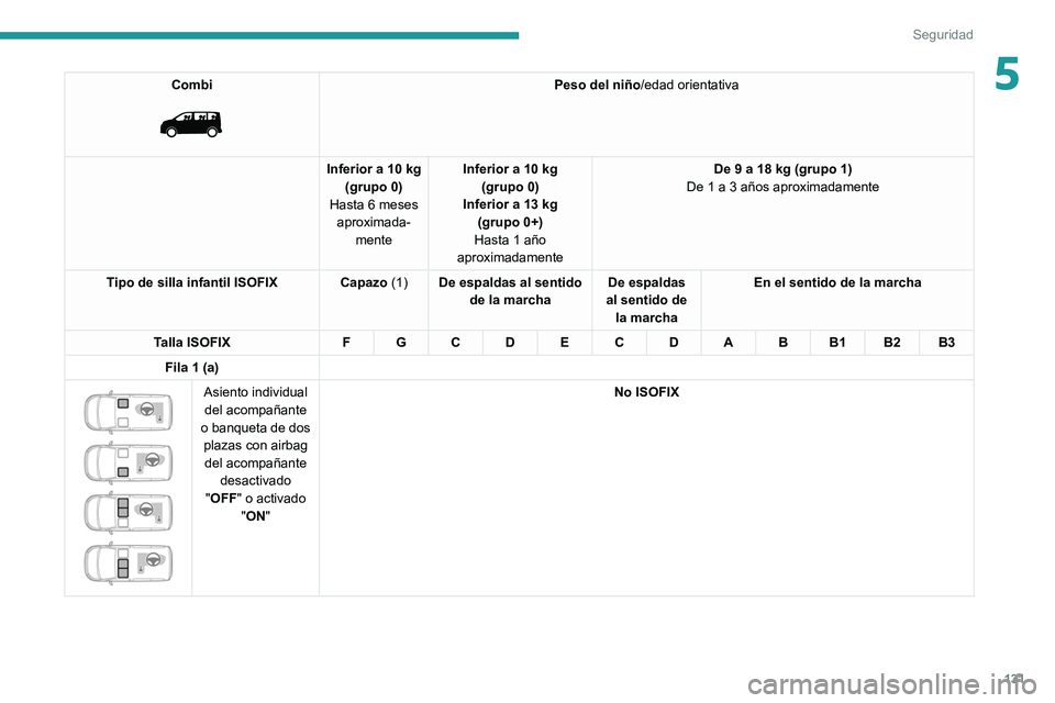 PEUGEOT EXPERT 2021  Manual del propietario (in Spanish) 131
Seguridad
5Combi 
 
Peso del niño/edad orientativa
Inferior a 10 kg (grupo 0)
Hasta 6 meses  aproximada- mente Inferior a 10 kg
(grupo 0)
Inferior a 13 kg  (grupo 0+)
Hasta 1 año 
aproximadament