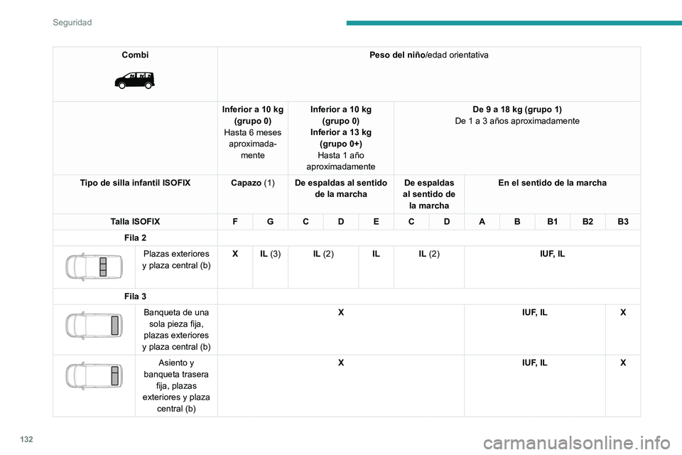 PEUGEOT EXPERT 2021  Manual del propietario (in Spanish) 132
Seguridad
Combi 
 
Peso del niño/edad orientativa
Inferior a 10 kg (grupo 0)
Hasta 6 meses  aproximada- mente Inferior a 10 kg
(grupo 0)
Inferior a 13 kg  (grupo 0+)
Hasta 1 año 
aproximadamente