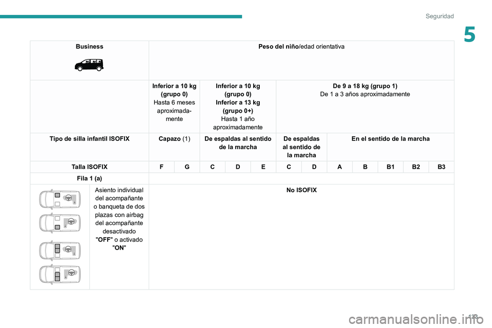 PEUGEOT EXPERT 2021  Manual del propietario (in Spanish) 133
Seguridad
5Business 
 
Peso del niño/edad orientativa
Inferior a 10 kg (grupo 0)
Hasta 6 meses  aproximada- mente Inferior a 10 kg
(grupo 0)
Inferior a 13 kg  (grupo 0+)
Hasta 1 año 
aproximadam