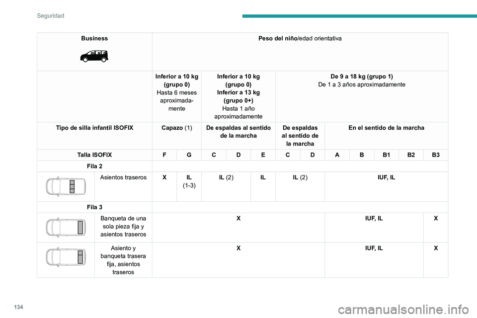 PEUGEOT EXPERT 2021  Manual del propietario (in Spanish) 134
Seguridad
Business 
 
Peso del niño/edad orientativa
Inferior a 10 kg (grupo 0)
Hasta 6 meses  aproximada- mente Inferior a 10 kg
(grupo 0)
Inferior a 13 kg  (grupo 0+)
Hasta 1 año 
aproximadame