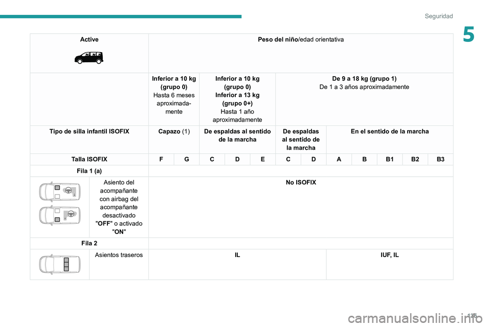 PEUGEOT EXPERT 2021  Manual del propietario (in Spanish) 135
Seguridad
5Active 
 
Peso del niño/edad orientativa
Inferior a 10 kg (grupo 0)
Hasta 6 meses  aproximada- mente Inferior a 10 kg
(grupo 0)
Inferior a 13 kg  (grupo 0+)
Hasta 1 año 
aproximadamen