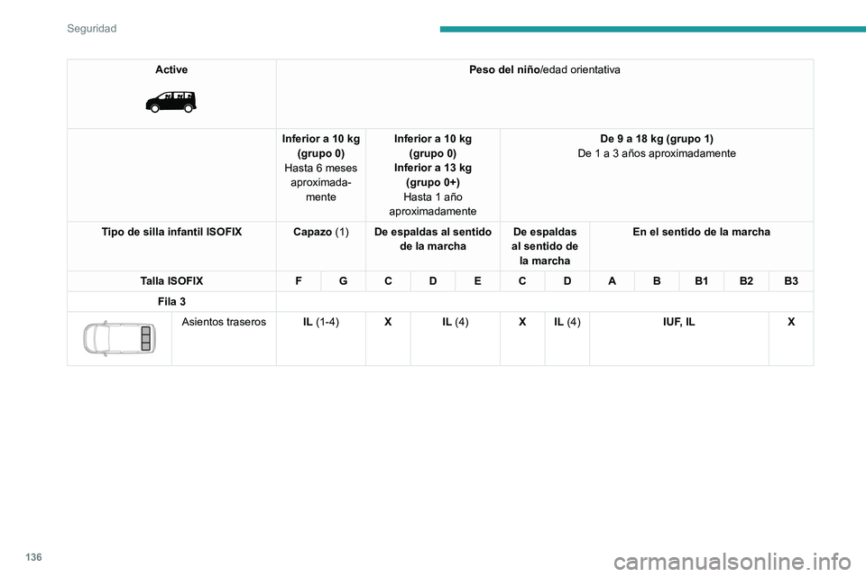 PEUGEOT EXPERT 2021  Manual del propietario (in Spanish) 136
Seguridad
Active 
 
Peso del niño/edad orientativa
Inferior a 10 kg (grupo 0)
Hasta 6 meses  aproximada- mente Inferior a 10 kg
(grupo 0)
Inferior a 13 kg  (grupo 0+)
Hasta 1 año 
aproximadament