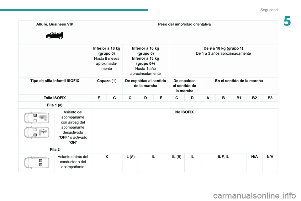 PEUGEOT EXPERT 2021  Manual del propietario (in Spanish) 137
Seguridad
5Allure, Business VIP 
 
Peso del niño/edad orientativa
Inferior a 10 kg (grupo 0)
Hasta 6 meses  aproximada- mente Inferior a 10 kg
(grupo 0)
Inferior a 13 kg  (grupo 0+)
Hasta 1 año 