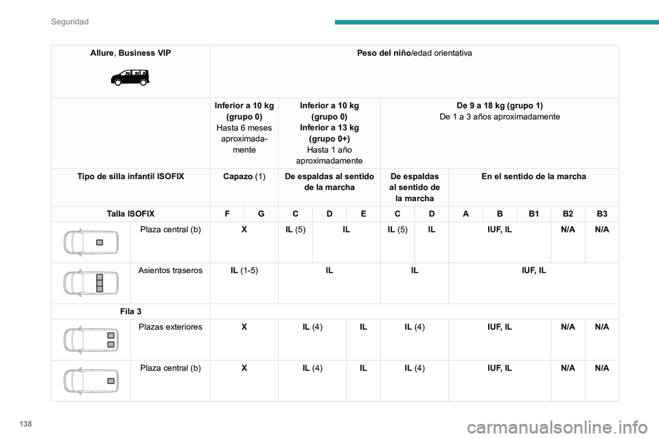 PEUGEOT EXPERT 2021  Manual del propietario (in Spanish) 138
Seguridad
Allure, Business VIP 
 
Peso del niño/edad orientativa
Inferior a 10 kg (grupo 0)
Hasta 6 meses  aproximada- mente Inferior a 10 kg
(grupo 0)
Inferior a 13 kg  (grupo 0+)
Hasta 1 año 
