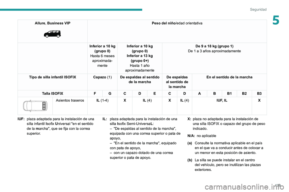 PEUGEOT EXPERT 2021 Manual del propietario (in Spanish) 139
Seguridad
5Allure, Business VIP
Peso del niño/edad orientativa
Inferior a 10 kg (grupo 0)
Hasta 6 meses aproximada- mente Inferior a 10 kg
(grupo 0)
Inferior a 13 kg (grupo 0+)
Hasta 1 año PEUGEOT EXPERT 2021 Manual del propietario (in Spanish) 139
Seguridad
5Allure, Business VIP
Peso del niño/edad orientativa
Inferior a 10 kg (grupo 0)
Hasta 6 meses aproximada- mente Inferior a 10 kg
(grupo 0)
Inferior a 13 kg (grupo 0+)
Hasta 1 año