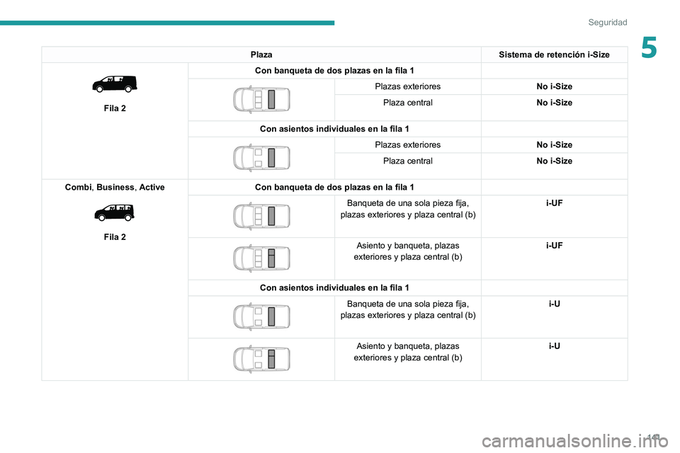 PEUGEOT EXPERT 2021 Manual del propietario (in Spanish) 141
Seguridad
5PlazaSistema de retención i-Size
Fila 2Con banqueta de dos plazas en la fila 1
Plazas exteriores
No i-Size
Plaza central No i-Size
Con asientos individuales en la fila 1
Pla PEUGEOT EXPERT 2021 Manual del propietario (in Spanish) 141
Seguridad
5PlazaSistema de retención i-Size
Fila 2Con banqueta de dos plazas en la fila 1
Plazas exteriores
No i-Size
Plaza central No i-Size
Con asientos individuales en la fila 1
Pla