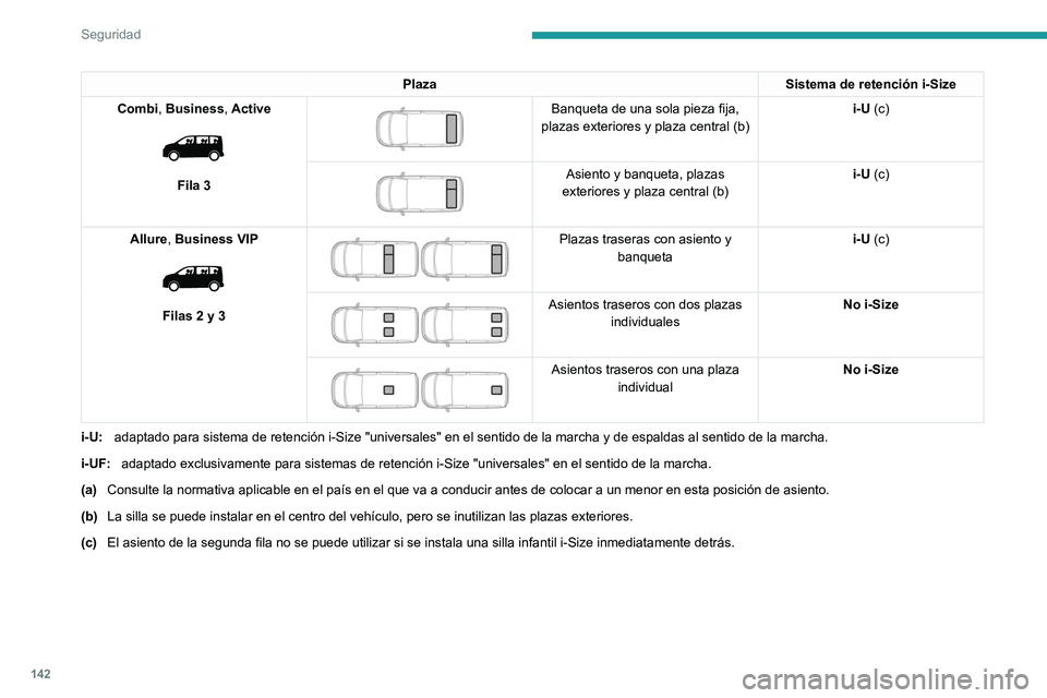 PEUGEOT EXPERT 2021 Manual del propietario (in Spanish) 142
Seguridad
PlazaSistema de retención i-Size
Combi, Business, Active
Fila 3
Banqueta de una sola pieza fija,
plazas exteriores y plaza central (b) i-U (c)
Asiento y banqueta, plazas
e PEUGEOT EXPERT 2021 Manual del propietario (in Spanish) 142
Seguridad
PlazaSistema de retención i-Size
Combi, Business, Active
Fila 3
Banqueta de una sola pieza fija,
plazas exteriores y plaza central (b) i-U (c)
Asiento y banqueta, plazas
e