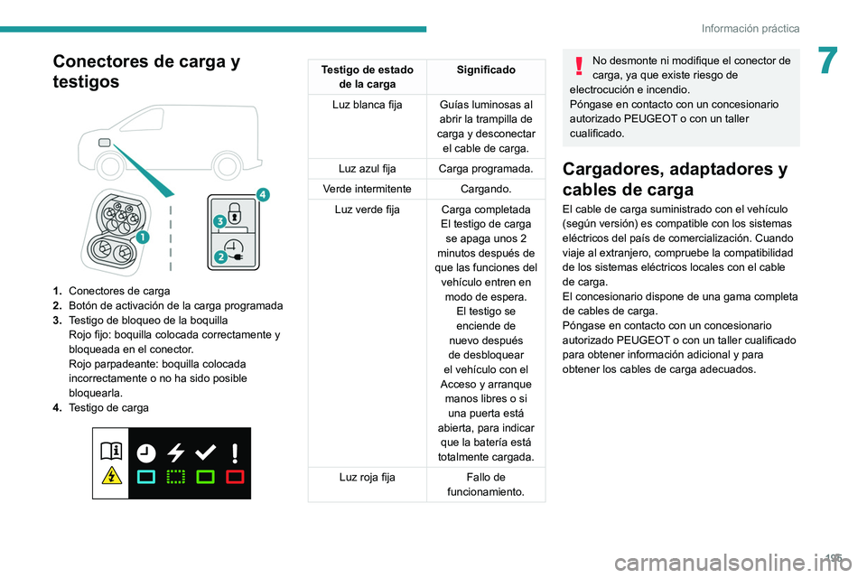 PEUGEOT EXPERT 2021  Manual del propietario (in Spanish) 195
Información práctica
7Conectores de carga y 
testigos
 
 
1.Conectores de carga
2. Botón de activación de la carga programada
3. Testigo de bloqueo de la boquilla
Rojo fijo: boquilla colocada 