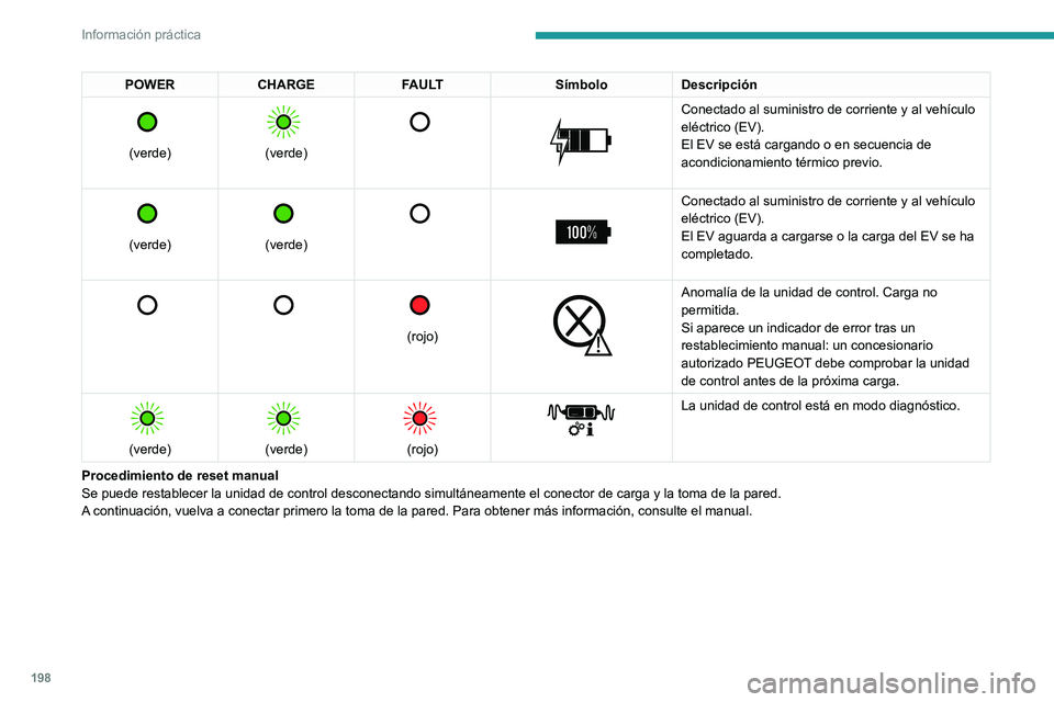 PEUGEOT EXPERT 2021  Manual del propietario (in Spanish) 198
Información práctica
POWERCHARGE FAULT SímboloDescripción 
 
(verde)
 
 
(verde)
 
   
 
Conectado al suministro de corriente y al vehículo 
eléctrico (EV).
El EV se está cargando o en secu