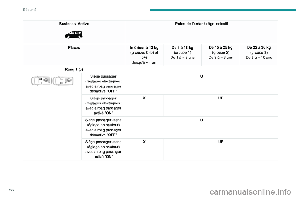 PEUGEOT EXPERT 2021  Manuel du propriétaire (in French) 122
Sécurité
Business, Active 
 
Poids de l'enfant / âge indicatif
Places Inférieur à 13 kg
(groupes 0 (b) et  0+)
Jusqu'à ≈ 1 an De 9 à 18 kg
(groupe 1)
De 1 à ≈ 3 ans De 15 à 25