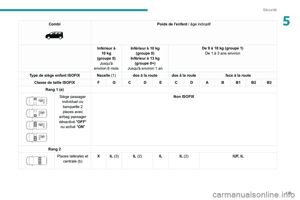 PEUGEOT EXPERT 2021  Manuel du propriétaire (in French) 129
Sécurité
5Combi 
 
Poids de l'enfant / âge indicatif
Inférieur à  10 kg
(groupe 0) Jusqu'à 
environ 6 mois Inférieur à 10 kg 
(groupe 0)
Inférieur à 13 kg (groupe 0+)
Jusqu'