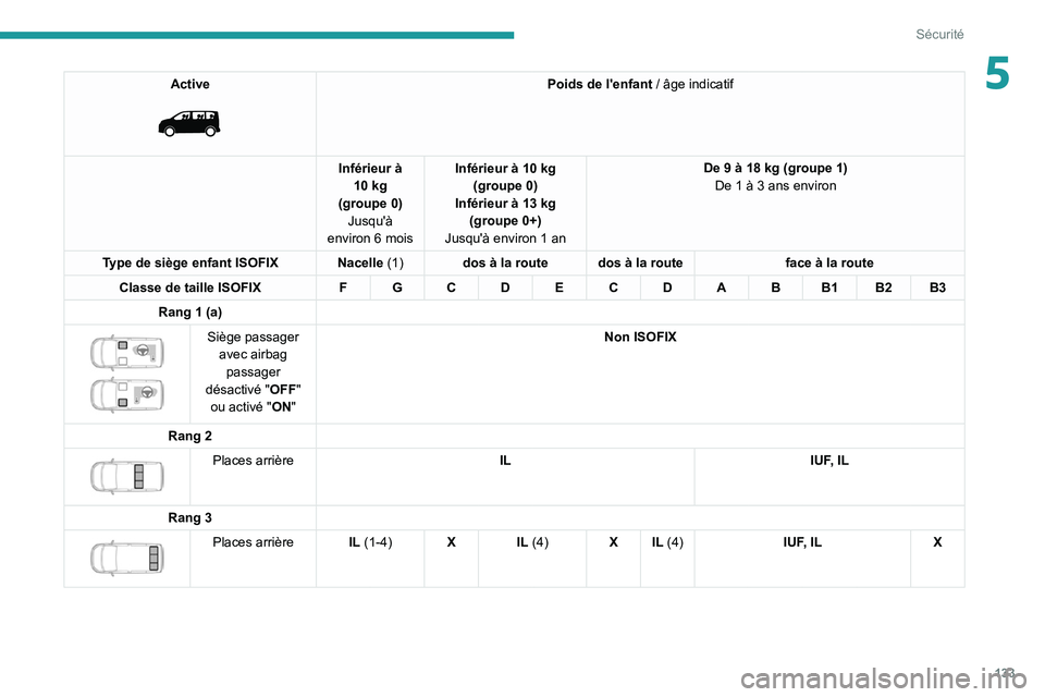 PEUGEOT EXPERT 2021  Manuel du propriétaire (in French) 133
Sécurité
5Active 
 
Poids de l'enfant / âge indicatif
Inférieur à  10 kg
(groupe 0) Jusqu'à 
environ 6 mois Inférieur à 10 kg 
(groupe 0)
Inférieur à 13 kg (groupe 0+)
Jusqu'