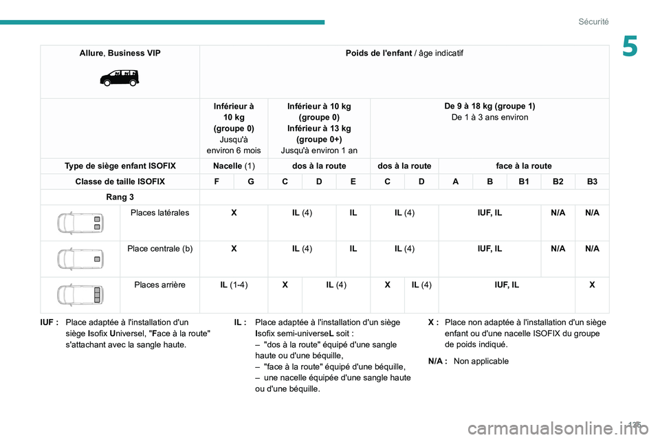 PEUGEOT EXPERT 2021  Manuel du propriétaire (in French) 135
Sécurité
5Allure, Business VIP 
 
Poids de l'enfant / âge indicatif
Inférieur à  10 kg
(groupe 0) Jusqu'à 
environ 6 mois Inférieur à 10 kg 
(groupe 0)
Inférieur à 13 kg (groupe 