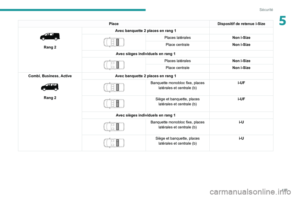 PEUGEOT EXPERT 2021  Manuel du propriétaire (in French) 137
Sécurité
5PlaceDispositif de retenue i-Size 
 
Rang 2A vec banquette 2   places en rang   1
 
 
Places latérales
Non i-Size
Place centrale Non i-Size
Avec sièges individuels en rang
  1
 
 
Pl
