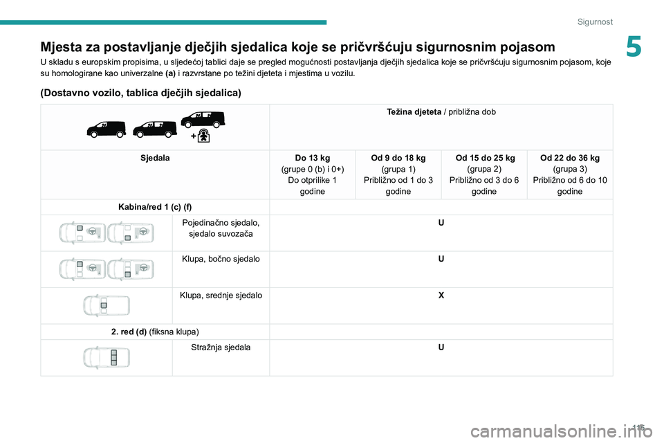 PEUGEOT EXPERT 2021 Upute Za Rukovanje (in Croatian) 11 5
Sigurnost
5Mjesta za postavljanje dječjih sjedalica koje se pričvršćuju sigurnosnim pojasom
U skladu s europskim propisima, u sljedećoj tablici daje se pregled mogućnosti postavljanja dječ PEUGEOT EXPERT 2021 Upute Za Rukovanje (in Croatian) 11 5
Sigurnost
5Mjesta za postavljanje dječjih sjedalica koje se pričvršćuju sigurnosnim pojasom
U skladu s europskim propisima, u sljedećoj tablici daje se pregled mogućnosti postavljanja dječ