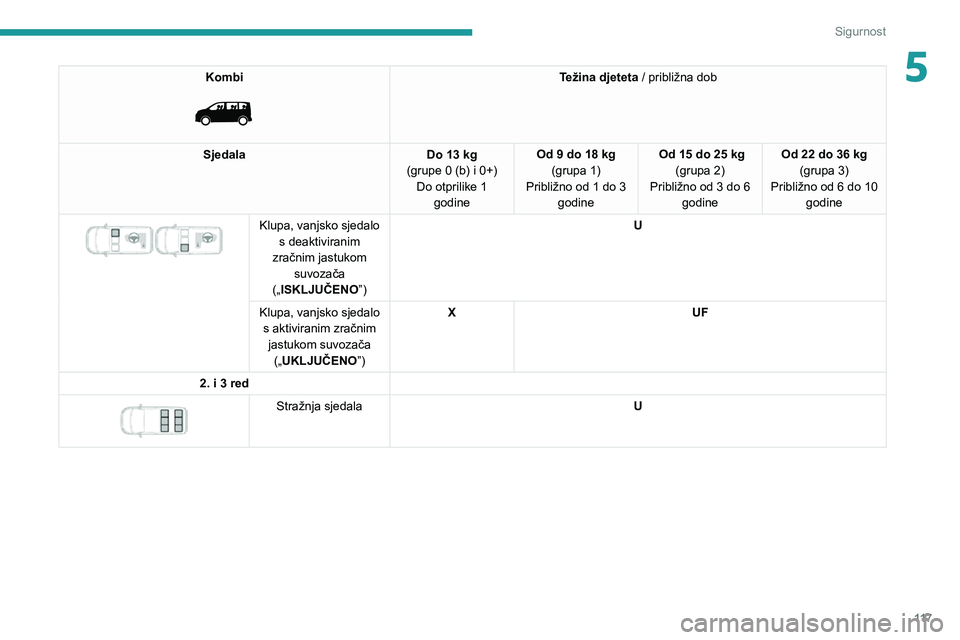 PEUGEOT EXPERT 2021 Upute Za Rukovanje (in Croatian) 11 7
Sigurnost
5Kombi
Težina djeteta / približna dob
Sjedala Do 13 kg
(grupe 0 (b) i 0+) Do otprilike 1 godine Od 9 do 18 kg
(grupa 1)
Približno od 1 do 3 godine Od 15 do 25 kg
(grupa 2)
Prib PEUGEOT EXPERT 2021 Upute Za Rukovanje (in Croatian) 11 7
Sigurnost
5Kombi
Težina djeteta / približna dob
Sjedala Do 13 kg
(grupe 0 (b) i 0+) Do otprilike 1 godine Od 9 do 18 kg
(grupa 1)
Približno od 1 do 3 godine Od 15 do 25 kg
(grupa 2)
Prib