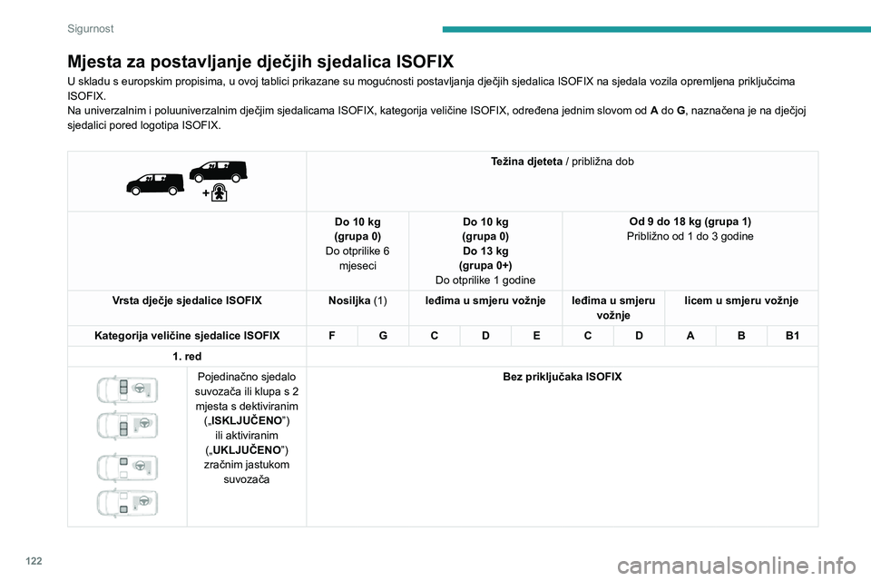 PEUGEOT EXPERT 2021  Upute Za Rukovanje (in Croatian) 122
Sigurnost
 
 
Težina djeteta / približna dob
Do 10 kg
(grupa 0)
Do otprilike 6  mjeseci Do 10 kg
(grupa 0) Do 13 kg 
(grupa 0+)
Do otprilike 1 godine Od 9 do 18 kg (grupa 1)
Približno od 1 do 3