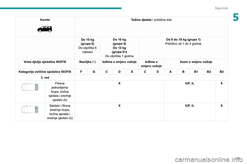 PEUGEOT EXPERT 2021  Upute Za Rukovanje (in Croatian) 125
Sigurnost
5Kombi 
 
Težina djeteta / približna dob
Do 10 kg
(grupa 0)
Do otprilike 6  mjeseci Do 10 kg
(grupa 0) Do 13 kg 
(grupa 0+)
Do otprilike 1 godine Od 9 do 18 kg (grupa 1)
Približno od 
