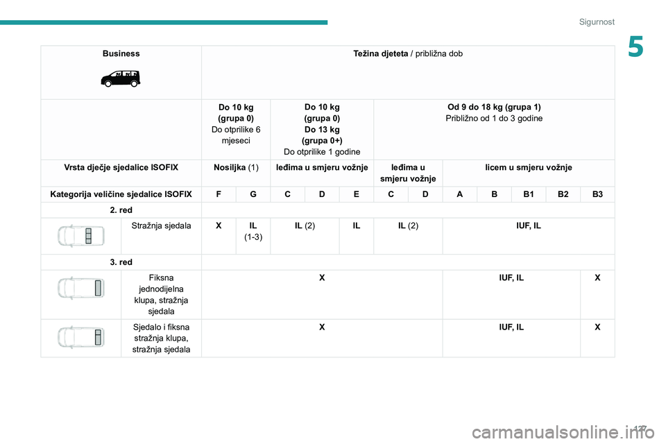 PEUGEOT EXPERT 2021  Upute Za Rukovanje (in Croatian) 127
Sigurnost
5Business 
 
Težina djeteta / približna dob
Do 10 kg
(grupa 0)
Do otprilike 6  mjeseci Do 10 kg
(grupa 0) Do 13 kg 
(grupa 0+)
Do otprilike 1 godine Od 9 do 18 kg (grupa 1)
Približno 