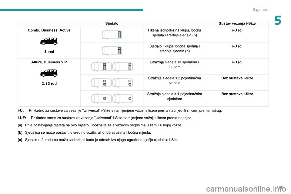 PEUGEOT EXPERT 2021  Upute Za Rukovanje (in Croatian) 133
Sigurnost
5SjedaloSustav vezanja i-Size
Combi, Business, Active
 
 
3. red
 
 
Fiksna jednodijelna klupa, bočna  sjedala i srednje sjedalo (b) i-U (c)
 
 
Sjedalo i klupa, bočna sjedala i 
sredn
