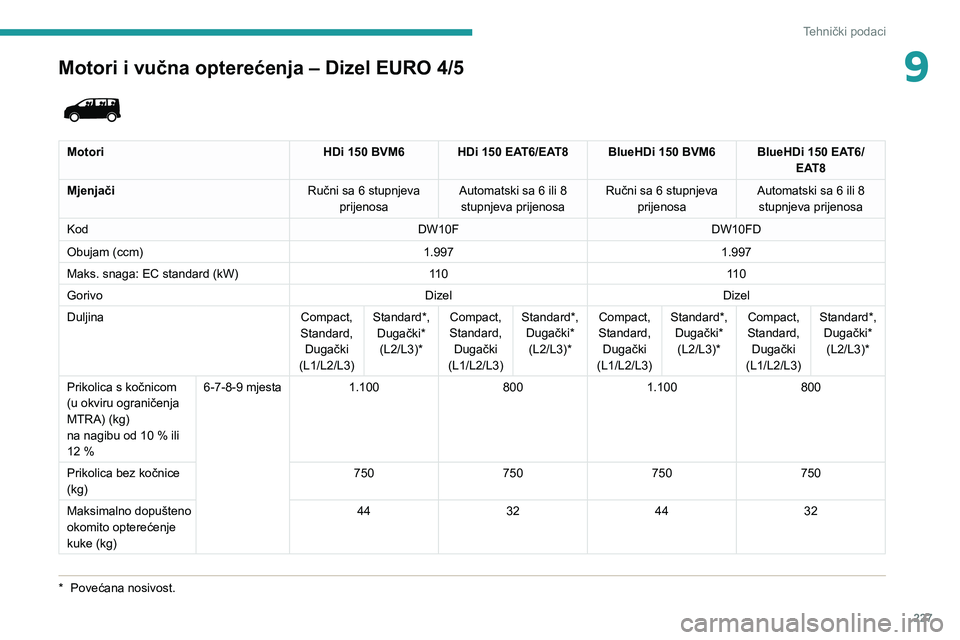 PEUGEOT EXPERT 2021 Upute Za Rukovanje (in Croatian) 227
Tehnički podaci
9Motori i vučna opterećenja – Dizel EURO 4/5
* Povećana nosivost.
Motori HDi 150 BVM6HDi 150 EAT6/EAT8 BlueHDi 150 BVM6BlueHDi 150 EAT6/
EAT8
Mjenjači Ručni sa 6 stupn PEUGEOT EXPERT 2021 Upute Za Rukovanje (in Croatian) 227
Tehnički podaci
9Motori i vučna opterećenja – Dizel EURO 4/5
* Povećana nosivost.
Motori HDi 150 BVM6HDi 150 EAT6/EAT8 BlueHDi 150 BVM6BlueHDi 150 EAT6/
EAT8
Mjenjači Ručni sa 6 stupn