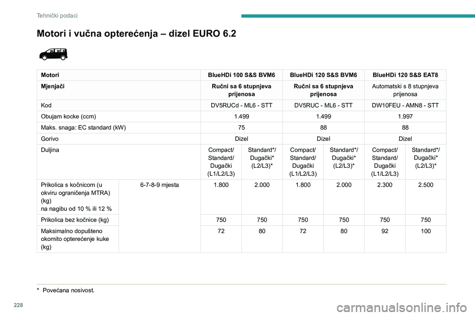 PEUGEOT EXPERT 2021 Upute Za Rukovanje (in Croatian) 228
Tehnički podaci
Motori i vučna opterećenja – dizel EURO 6.2
MotoriBlueHDi 100 S&S BVM6BlueHDi 120 S&S BVM6 BlueHDi 120 S&S EAT8
Mjenjači Ručni sa 6 stupnjeva
prijenosa Ručni sa 6 stupn PEUGEOT EXPERT 2021 Upute Za Rukovanje (in Croatian) 228
Tehnički podaci
Motori i vučna opterećenja – dizel EURO 6.2
MotoriBlueHDi 100 S&S BVM6BlueHDi 120 S&S BVM6 BlueHDi 120 S&S EAT8
Mjenjači Ručni sa 6 stupnjeva
prijenosa Ručni sa 6 stupn