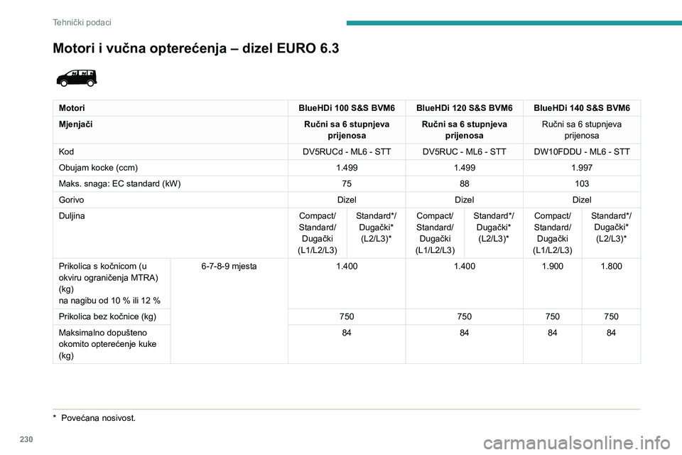 PEUGEOT EXPERT 2021 Upute Za Rukovanje (in Croatian) 230
Tehnički podaci
Motori i vučna opterećenja – dizel EURO 6.3
MotoriBlueHDi 100 S&S BVM6BlueHDi 120 S&S BVM6BlueHDi 140 S&S BVM6
Mjenjači Ručni sa 6 stupnjeva
prijenosa Ručni sa 6 stupnj PEUGEOT EXPERT 2021 Upute Za Rukovanje (in Croatian) 230
Tehnički podaci
Motori i vučna opterećenja – dizel EURO 6.3
MotoriBlueHDi 100 S&S BVM6BlueHDi 120 S&S BVM6BlueHDi 140 S&S BVM6
Mjenjači Ručni sa 6 stupnjeva
prijenosa Ručni sa 6 stupnj