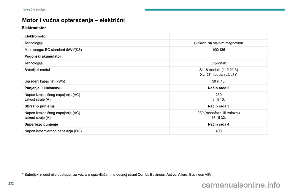 PEUGEOT EXPERT 2021 Upute Za Rukovanje (in Croatian) 232
Tehnički podaci
Motor i vučna opterećenja – električni
Elektromotor
Elektromotor
TehnologijaSinkroni sa stalnim magnetima
Max. snaga: EC standard (kW)/(KS) 100/136
Pogonski akumulator
Tehnol PEUGEOT EXPERT 2021 Upute Za Rukovanje (in Croatian) 232
Tehnički podaci
Motor i vučna opterećenja – električni
Elektromotor
Elektromotor
TehnologijaSinkroni sa stalnim magnetima
Max. snaga: EC standard (kW)/(KS) 100/136
Pogonski akumulator
Tehnol