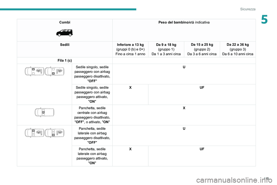 PEUGEOT EXPERT 2021 Manuale duso (in Italian) 11 9
Sicurezza
5Combi
Peso del bambino/età indicativa
Sedili Inferiore a 13 kg
(gruppi 0 (b) e 0+)
Fino a circa 1 anno Da 9 a 18 kg
(gruppo 1)
Da 1 a 3 anni circa Da 15 a 25
kg
(gruppo 2)
Da 3 a PEUGEOT EXPERT 2021 Manuale duso (in Italian) 11 9
Sicurezza
5Combi
Peso del bambino/età indicativa
Sedili Inferiore a 13 kg
(gruppi 0 (b) e 0+)
Fino a circa 1 anno Da 9 a 18 kg
(gruppo 1)
Da 1 a 3 anni circa Da 15 a 25
kg
(gruppo 2)
Da 3 a