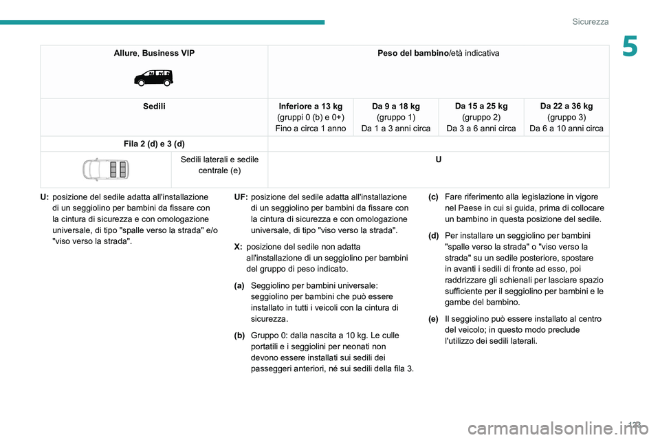 PEUGEOT EXPERT 2021 Manuale duso (in Italian) 123
Sicurezza
5Allure, Business VIP
Peso del bambino/età indicativa
Sedili Inferiore a 13 kg
(gruppi 0 (b) e 0+)
Fino a circa 1 anno Da 9 a 18 kg
(gruppo 1)
Da 1 a 3 anni circa Da 15 a 25
kg
(gr PEUGEOT EXPERT 2021 Manuale duso (in Italian) 123
Sicurezza
5Allure, Business VIP
Peso del bambino/età indicativa
Sedili Inferiore a 13 kg
(gruppi 0 (b) e 0+)
Fino a circa 1 anno Da 9 a 18 kg
(gruppo 1)
Da 1 a 3 anni circa Da 15 a 25
kg
(gr