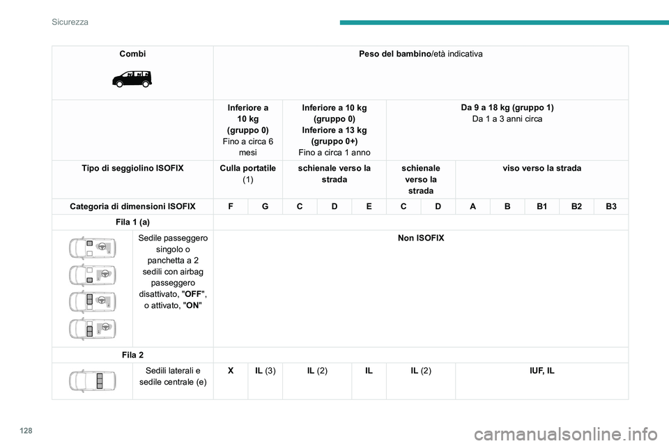 PEUGEOT EXPERT 2021 Manuale duso (in Italian) 128
Sicurezza
Combi
Peso del bambino/età indicativa
Inferiore a 10 kg
(gruppo 0)
Fino a circa 6 mesi Inferiore a 10 kg
(gruppo 0)
Inferiore a 13 kg (gruppo 0+)
Fino a circa 1 anno Da 9 a 18 kg ( PEUGEOT EXPERT 2021 Manuale duso (in Italian) 128
Sicurezza
Combi
Peso del bambino/età indicativa
Inferiore a 10 kg
(gruppo 0)
Fino a circa 6 mesi Inferiore a 10 kg
(gruppo 0)
Inferiore a 13 kg (gruppo 0+)
Fino a circa 1 anno Da 9 a 18 kg (