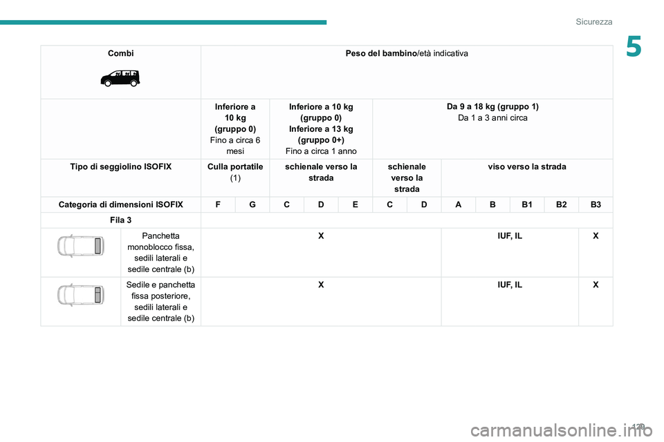 PEUGEOT EXPERT 2021  Manuale duso (in Italian) 129
Sicurezza
5Combi 
 
Peso del bambino/età indicativa
Inferiore a  10 kg
(gruppo 0)
Fino a circa 6  mesi Inferiore a 10 kg
(gruppo 0)
Inferiore a 13 kg (gruppo 0+)
Fino a circa 1 anno Da 9 a 18 kg 