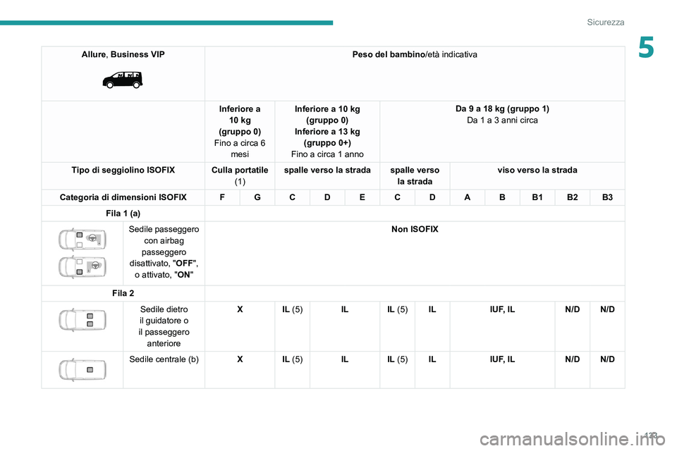 PEUGEOT EXPERT 2021  Manuale duso (in Italian) 133
Sicurezza
5Allure, Business VIP 
 
Peso del bambino/età indicativa
Inferiore a  10 kg
(gruppo 0)
Fino a circa 6  mesi Inferiore a 10 kg
(gruppo 0)
Inferiore a 13 kg (gruppo 0+)
Fino a circa 1 ann