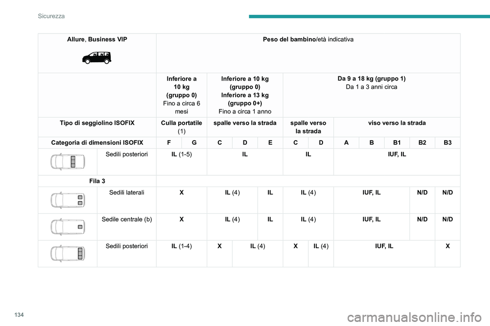 PEUGEOT EXPERT 2021  Manuale duso (in Italian) 134
Sicurezza
Allure, Business VIP 
 
Peso del bambino/età indicativa
Inferiore a  10 kg
(gruppo 0)
Fino a circa 6  mesi Inferiore a 10 kg
(gruppo 0)
Inferiore a 13 kg (gruppo 0+)
Fino a circa 1 anno