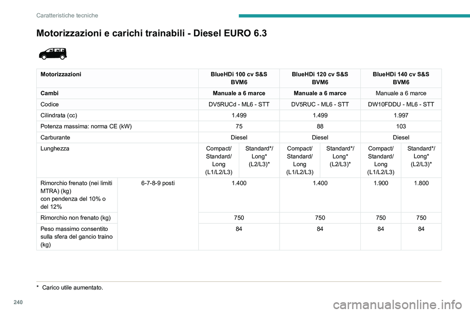 PEUGEOT EXPERT 2021  Manuale duso (in Italian) 240
Caratteristiche tecniche
Motorizzazioni e carichi trainabili - Diesel EURO 6.3 
 
MotorizzazioniBlueHDi 100 cv S&S 
BVM6 BlueHDi 120 cv S&S 
BVM6 BlueHDi 140 cv S&S 
BVM6
Cambi Manuale a 6 marce M