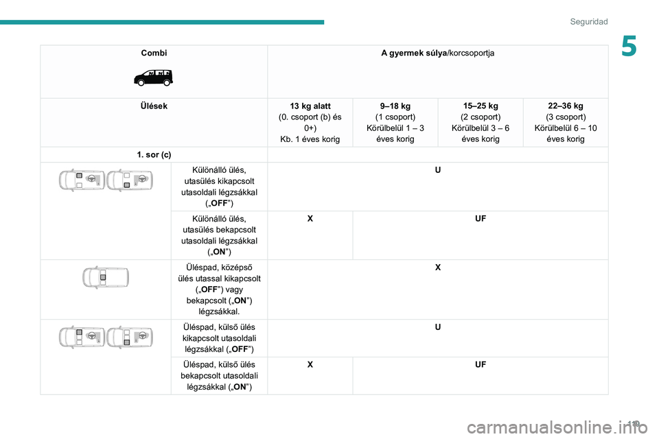 PEUGEOT EXPERT 2021 Kezelési útmutató (in Hungarian) 11 9
Seguridad
5Combi
A gyermek súlya/korcsoportja
Ülések 13 kg alatt
(0. csoport (b) és 0+)
Kb. 1 éves korig 9–18 kg
(1 csoport)
Körülbelül 1 – 3 éves korig 15–25 kg
(2 csoport)
K PEUGEOT EXPERT 2021 Kezelési útmutató (in Hungarian) 11 9
Seguridad
5Combi
A gyermek súlya/korcsoportja
Ülések 13 kg alatt
(0. csoport (b) és 0+)
Kb. 1 éves korig 9–18 kg
(1 csoport)
Körülbelül 1 – 3 éves korig 15–25 kg
(2 csoport)
K