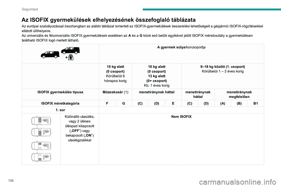 PEUGEOT EXPERT 2021 Kezelési útmutató (in Hungarian) 126
Seguridad
A gyermek súlya/korcsoportja
10 kg alatt
(0 csoport)
Körülbelül 6
hónapos korig 10 kg alatt
(0 csoport) 13 kg alatt
(0+ csoport)
Kb. 1 éves korig 9–18 kg között (1. csopo PEUGEOT EXPERT 2021 Kezelési útmutató (in Hungarian) 126
Seguridad
A gyermek súlya/korcsoportja
10 kg alatt
(0 csoport)
Körülbelül 6
hónapos korig 10 kg alatt
(0 csoport) 13 kg alatt
(0+ csoport)
Kb. 1 éves korig 9–18 kg között (1. csopo