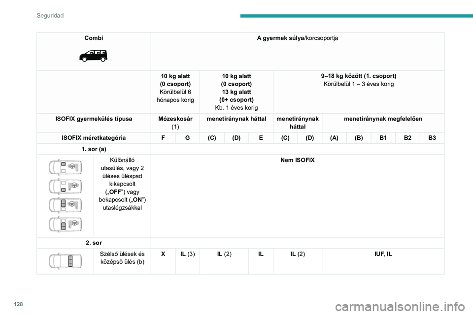 PEUGEOT EXPERT 2021 Kezelési útmutató (in Hungarian) 128
Seguridad
Combi
A gyermek súlya/korcsoportja
10 kg alatt
(0 csoport)
Körülbelül 6
hónapos korig 10 kg alatt
(0 csoport) 13 kg alatt
(0+ csoport)
Kb. 1 éves korig 9–18 kg között (1. PEUGEOT EXPERT 2021 Kezelési útmutató (in Hungarian) 128
Seguridad
Combi
A gyermek súlya/korcsoportja
10 kg alatt
(0 csoport)
Körülbelül 6
hónapos korig 10 kg alatt
(0 csoport) 13 kg alatt
(0+ csoport)
Kb. 1 éves korig 9–18 kg között (1.