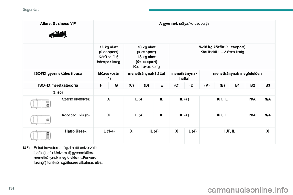 PEUGEOT EXPERT 2021  Kezelési útmutató (in Hungarian) 134
Seguridad
i-Size gyermekülések
Az i-Size gyermeküléseken két retesz található, amelyek a két A gyűrűhöz vannak rögzítve.
Az i-Size gyermeküléseken található még ezeken kívül:
