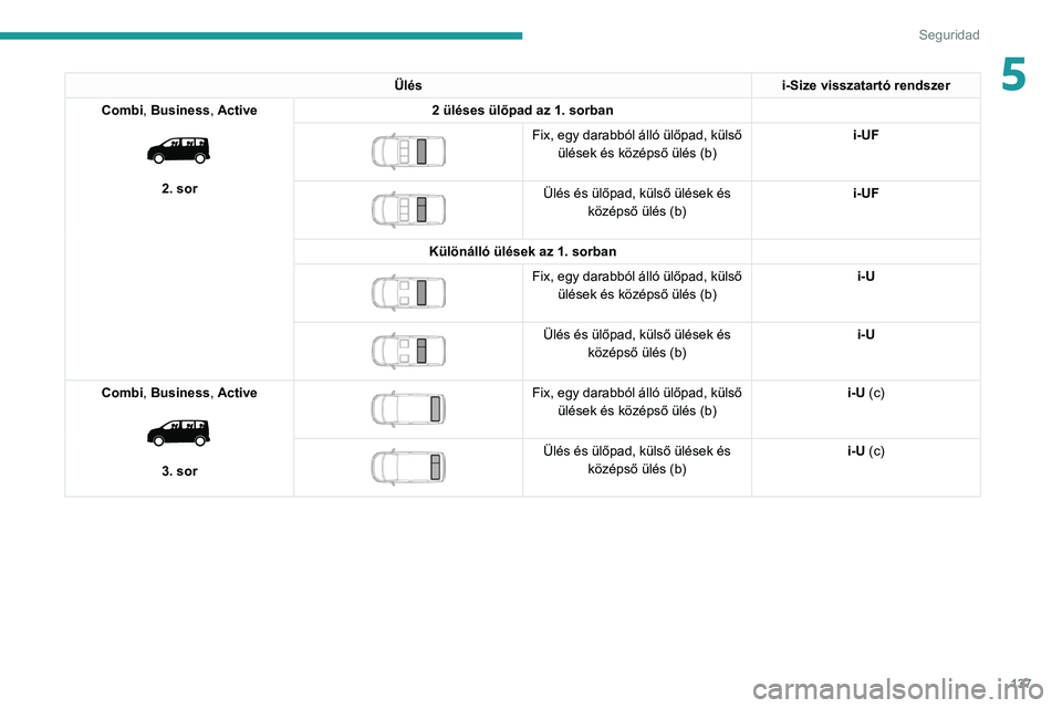 PEUGEOT EXPERT 2021  Kezelési útmutató (in Hungarian) 137
Seguridad
5Ülési-Size visszatartó rendszer
Combi, Business, Active
 
 
2. sor 2 üléses ülőpad az 1. sorban
 
 
Fix, egy darabból álló ülőpad, külső 
ülések és középső ülés (b