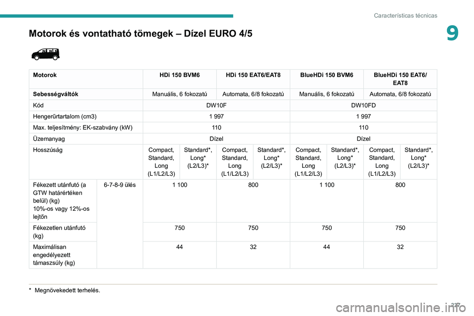 PEUGEOT EXPERT 2021 Kezelési útmutató (in Hungarian) 237
Características técnicas
9Motorok és vontatható tömegek – Dízel EURO 4/5
* Megnövekedett terhelés.
MotorokHDi 150 BVM6HDi 150 EAT6/EAT8 BlueHDi 150 BVM6BlueHDi 150 EAT6/
EAT8
Sebess PEUGEOT EXPERT 2021 Kezelési útmutató (in Hungarian) 237
Características técnicas
9Motorok és vontatható tömegek – Dízel EURO 4/5
* Megnövekedett terhelés.
MotorokHDi 150 BVM6HDi 150 EAT6/EAT8 BlueHDi 150 BVM6BlueHDi 150 EAT6/
EAT8
Sebess