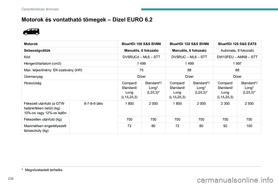 PEUGEOT EXPERT 2021 Kezelési útmutató (in Hungarian) 238
Características técnicas
Motorok és vontatható tömegek – Dízel EURO 6.2
MotorokBlueHDi 100 S&S BVM6 BlueHDi 120 S&S BVM6 BlueHDi 120 S&S EAT8
Sebességváltók Manuális, 6 fokozatú Ma PEUGEOT EXPERT 2021 Kezelési útmutató (in Hungarian) 238
Características técnicas
Motorok és vontatható tömegek – Dízel EURO 6.2
MotorokBlueHDi 100 S&S BVM6 BlueHDi 120 S&S BVM6 BlueHDi 120 S&S EAT8
Sebességváltók Manuális, 6 fokozatú Ma