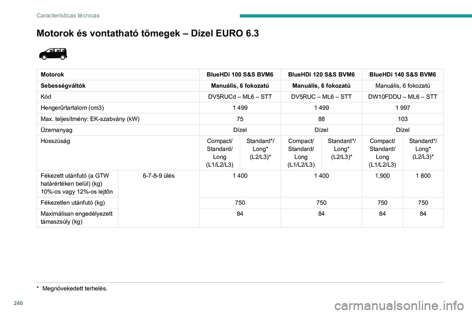PEUGEOT EXPERT 2021  Kezelési útmutató (in Hungarian) 240
Características técnicas
Motorok és vontatható tömegek – Dízel EURO 6.3 
 
MotorokBlueHDi 100 S&S BVM6 BlueHDi 120 S&S BVM6 BlueHDi 140 S&S BVM6
Sebességváltók Manuális, 6 fokozatú Ma